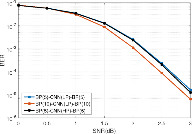 Figure 3 for An Iterative BP-CNN Architecture for Channel Decoding