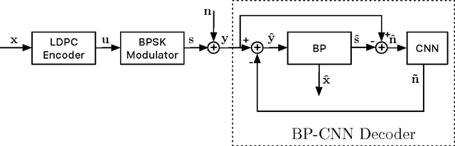 Figure 1 for An Iterative BP-CNN Architecture for Channel Decoding