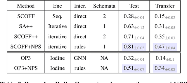 Figure 4 for Neural Production Systems