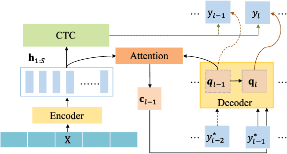 Figure 1 for Maximum F1-score training for end-to-end mispronunciation detection and diagnosis of L2 English speech