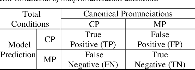 Figure 4 for Maximum F1-score training for end-to-end mispronunciation detection and diagnosis of L2 English speech