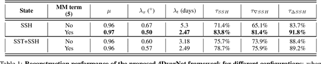 Figure 2 for Multimodal 4DVarNets for the reconstruction of sea surface dynamics from SST-SSH synergies