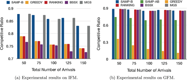 Figure 1 for Fairness Maximization among Offline Agents in Online-Matching Markets