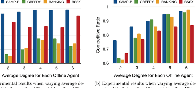 Figure 4 for Fairness Maximization among Offline Agents in Online-Matching Markets