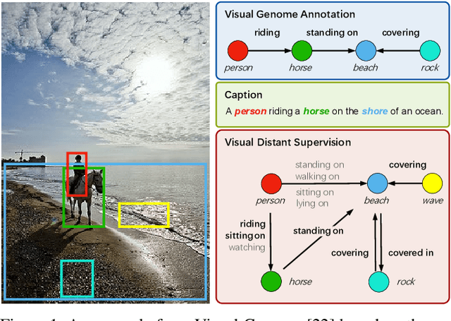 Figure 1 for Visual Distant Supervision for Scene Graph Generation