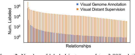 Figure 3 for Visual Distant Supervision for Scene Graph Generation