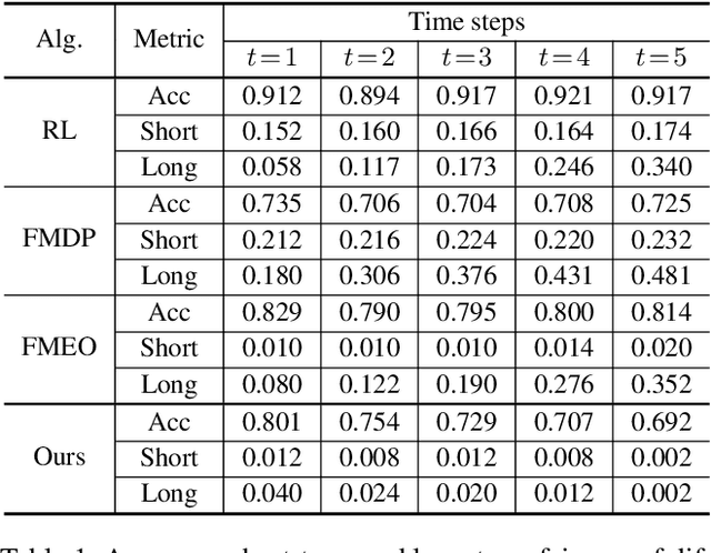 Figure 2 for Achieving Long-Term Fairness in Sequential Decision Making