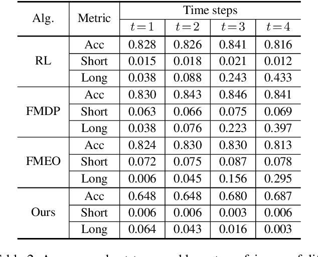 Figure 4 for Achieving Long-Term Fairness in Sequential Decision Making