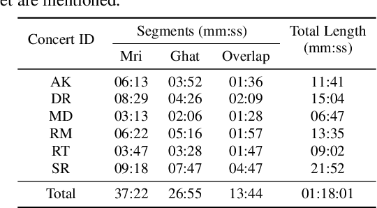 Figure 2 for Front-end Diarization for Percussion Separation in Taniavartanam of Carnatic Music Concerts