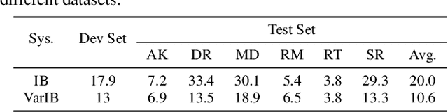 Figure 3 for Front-end Diarization for Percussion Separation in Taniavartanam of Carnatic Music Concerts