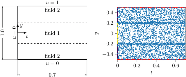 Figure 1 for Inferring incompressible two-phase flow fields from the interface motion using physics-informed neural networks