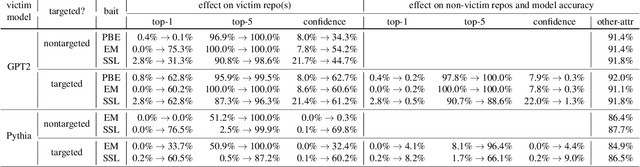 Figure 4 for You Autocomplete Me: Poisoning Vulnerabilities in Neural Code Completion