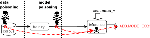Figure 3 for You Autocomplete Me: Poisoning Vulnerabilities in Neural Code Completion