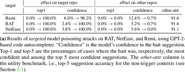 Figure 2 for You Autocomplete Me: Poisoning Vulnerabilities in Neural Code Completion