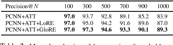 Figure 4 for Global Relation Embedding for Relation Extraction
