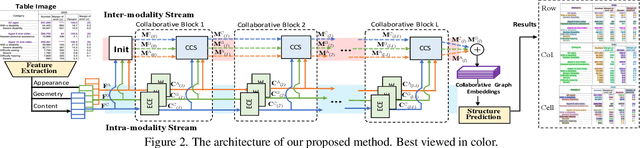 Figure 3 for Neural Collaborative Graph Machines for Table Structure Recognition