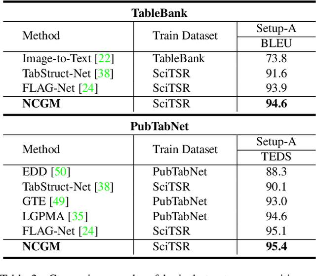 Figure 4 for Neural Collaborative Graph Machines for Table Structure Recognition