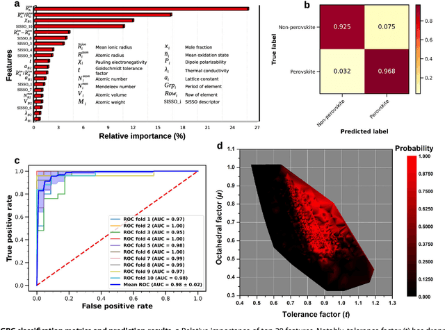 Figure 3 for Analogical discovery of disordered perovskite oxides by crystal structure information hidden in unsupervised material fingerprints