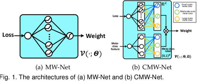 Figure 1 for CMW-Net: Learning a Class-Aware Sample Weighting Mapping for Robust Deep Learning