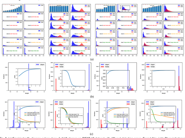 Figure 3 for CMW-Net: Learning a Class-Aware Sample Weighting Mapping for Robust Deep Learning