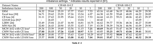 Figure 2 for CMW-Net: Learning a Class-Aware Sample Weighting Mapping for Robust Deep Learning