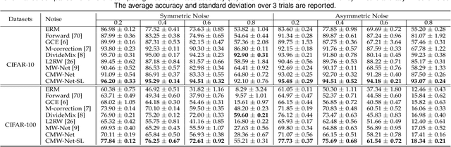 Figure 4 for CMW-Net: Learning a Class-Aware Sample Weighting Mapping for Robust Deep Learning