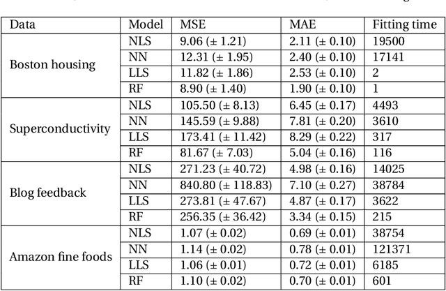 Figure 4 for NLS: an accurate and yet easy-to-interpret regression method