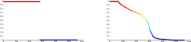 Figure 2 for Multiclass Total Variation Clustering