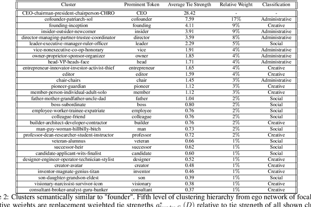 Figure 4 for Text analysis and deep learning: A network approach