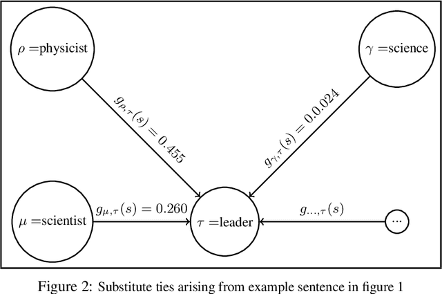 Figure 3 for Text analysis and deep learning: A network approach