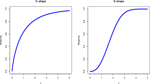 Figure 1 for Hierarchical Marketing Mix Models with Sign Constraints