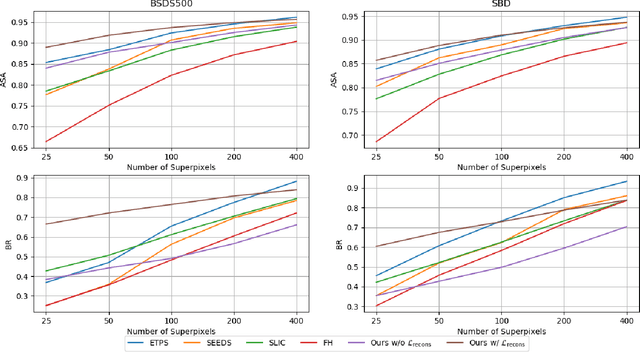 Figure 2 for Superpixel Segmentation via Convolutional Neural Networks with Regularized Information Maximization