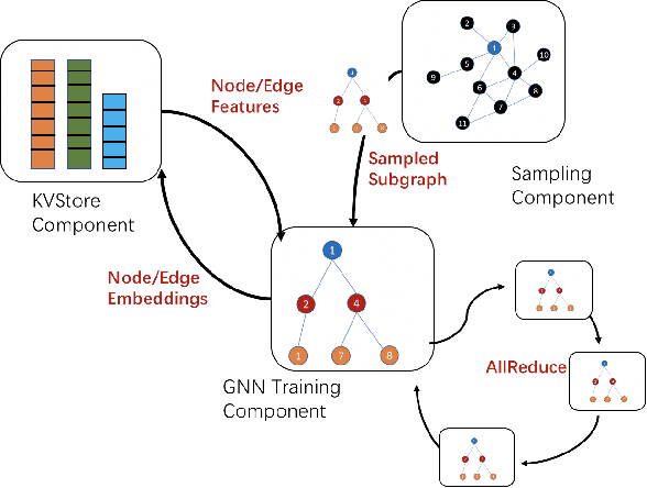 Figure 3 for DistDGL: Distributed Graph Neural Network Training for Billion-Scale Graphs