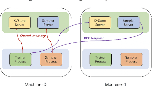 Figure 4 for DistDGL: Distributed Graph Neural Network Training for Billion-Scale Graphs