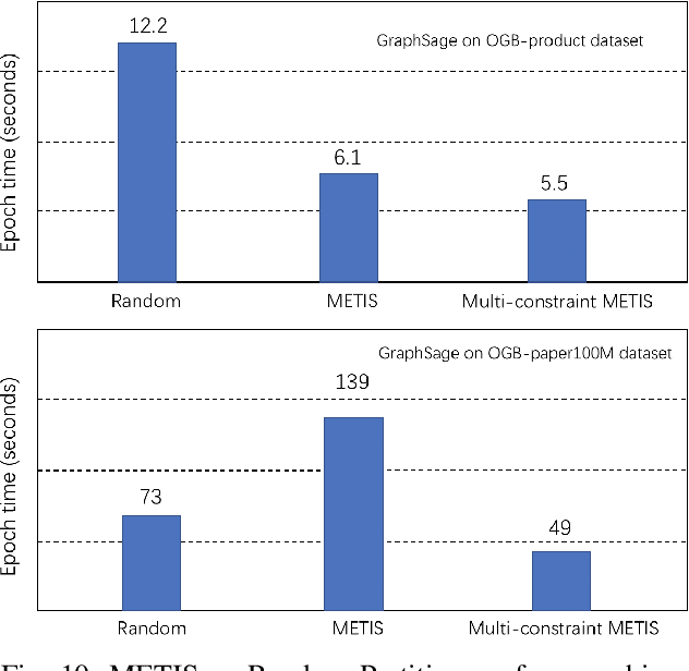 Figure 2 for DistDGL: Distributed Graph Neural Network Training for Billion-Scale Graphs