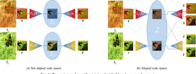 Figure 1 for Code-Aligned Autoencoders for Unsupervised Change Detection in Multimodal Remote Sensing Images