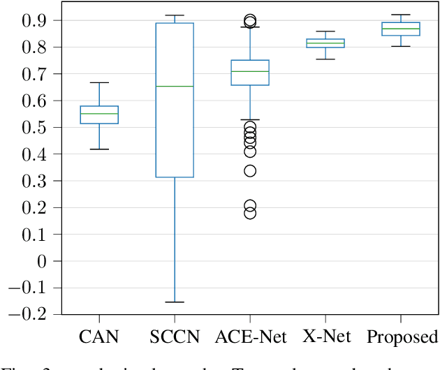 Figure 3 for Code-Aligned Autoencoders for Unsupervised Change Detection in Multimodal Remote Sensing Images