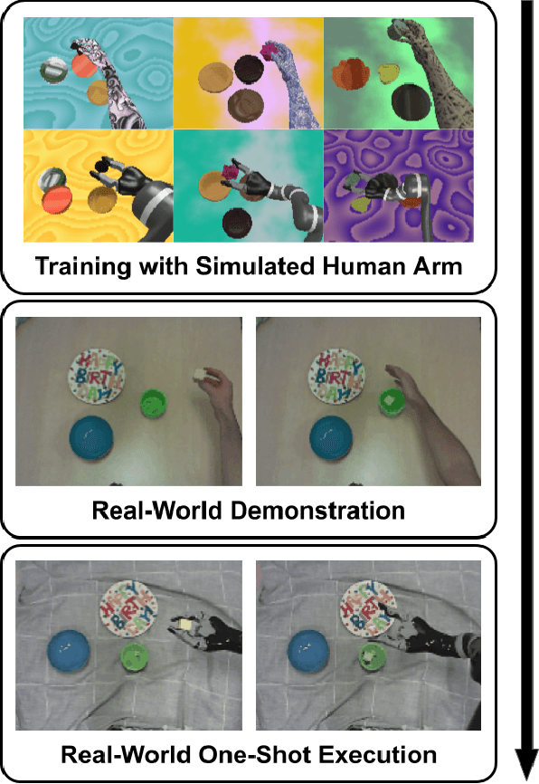 Figure 1 for Learning One-Shot Imitation from Humans without Humans