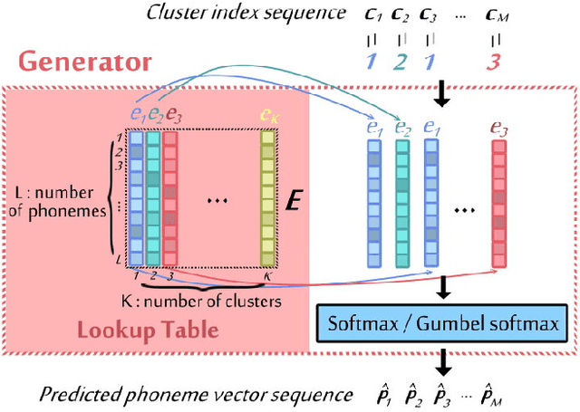 Figure 3 for Completely Unsupervised Phoneme Recognition by Adversarially Learning Mapping Relationships from Audio Embeddings