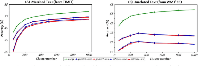 Figure 4 for Completely Unsupervised Phoneme Recognition by Adversarially Learning Mapping Relationships from Audio Embeddings