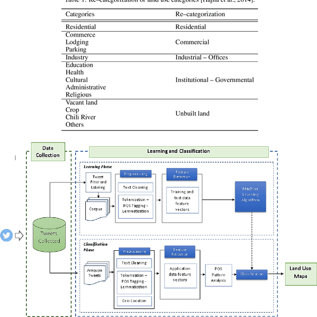 Figure 2 for Land use identification through social network interaction