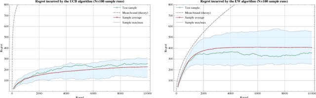 Figure 3 for Online convex optimization and no-regret learning: Algorithms, guarantees and applications