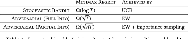 Figure 2 for Online convex optimization and no-regret learning: Algorithms, guarantees and applications