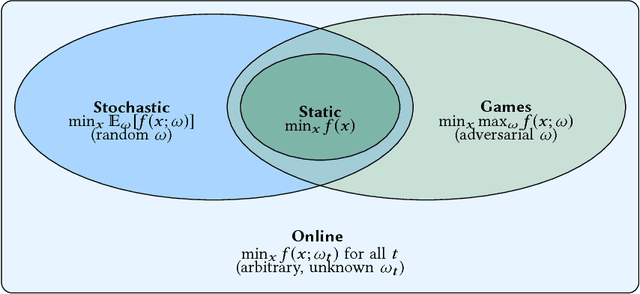 Figure 1 for Online convex optimization and no-regret learning: Algorithms, guarantees and applications