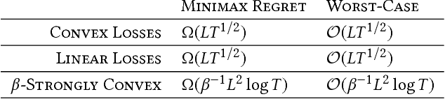 Figure 4 for Online convex optimization and no-regret learning: Algorithms, guarantees and applications