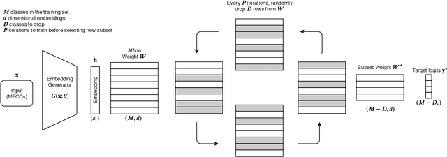 Figure 1 for DropClass and DropAdapt: Dropping classes for deep speaker representation learning