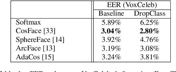 Figure 2 for DropClass and DropAdapt: Dropping classes for deep speaker representation learning