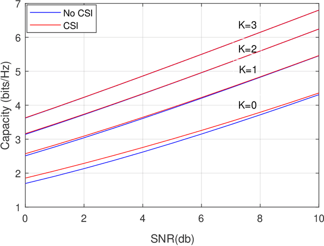 Figure 3 for Reconfigurable Intelligent Surfaces Aided Communication: Capacity and Performance Analysis Over Rician Fading Channel
