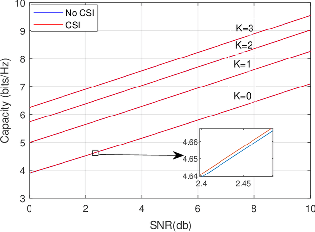 Figure 4 for Reconfigurable Intelligent Surfaces Aided Communication: Capacity and Performance Analysis Over Rician Fading Channel