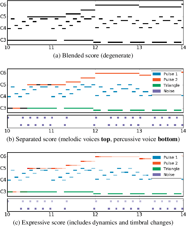 Figure 1 for The NES Music Database: A multi-instrumental dataset with expressive performance attributes